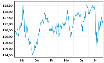 Chart iShares Tr.-Russell 2000 Value - 1 Week