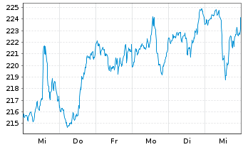 Chart iShares Tr.-Russell 2000 Gwth - 1 semaine