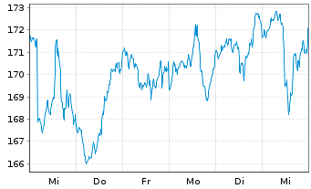 Chart iShares Tr.-Russel 2000 Index - 1 Woche