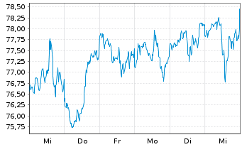 Chart iShsTr.-iShs Co.S+P US Val.ETF - 1 semaine