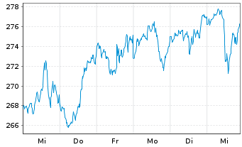 Chart iShares Tr.-Russell 3000 Index - 1 Week