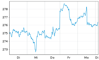 Chart iShares Tr.-Russell 3000 Index - 1 semaine