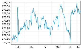 Chart iShares Tr.-Russell 3000 Index - 1 Woche