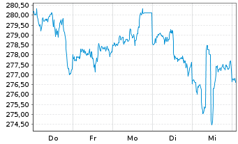 Chart iShares Tr.-Russell 3000 Index - 1 Week