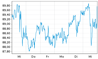 Chart iShares Tr.-DJ US Utilil.Sec. - 1 Woche