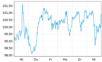 Chart iShares Tr.-S&P M.C.400 Value - 1 Week