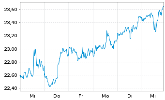 Chart iShares Tr.-DJ US Telecom.Sec. - 1 semaine