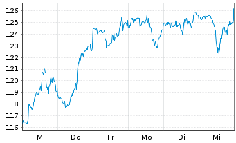 Chart iShares Tr.-DJ US Technol.Sec. - 1 semaine