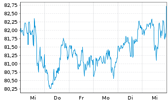 Chart iShares Tr.-DJ US Real Estate - 1 Week