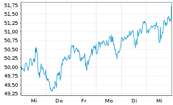 Chart iShares Tr.-DJ US Healthc.Sec. - 1 Week