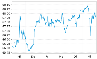 Chart iShares Tr.-DJ US Fin.Ser.Com. - 1 Woche