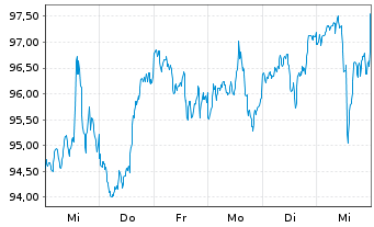 Chart iShares Tr.-DJ US Financ.Sect. - 1 Week