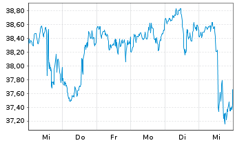 Chart iShares Tr.-DJ US Energy Sect. - 1 Woche