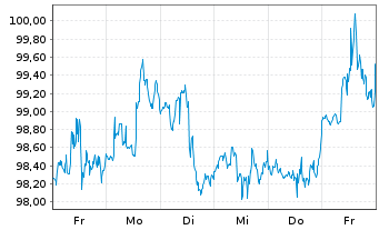 Chart iShares Tr.-Core S&P Small-Cap - 1 Woche