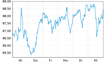 Chart iShares Tr.-Core S&P Small-Cap - 1 Woche