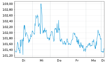 Chart iShares Tr.-Core S&P Small-Cap - 1 Woche