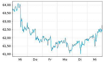 Chart iShares Tr.-DJ US Cons.Non Cy. - 1 semaine