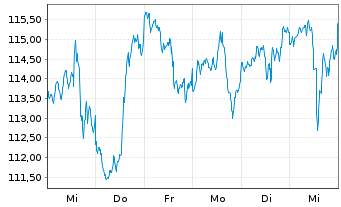 Chart iShares Tr.-DJ US Bas.Mat.Sec. - 1 semaine