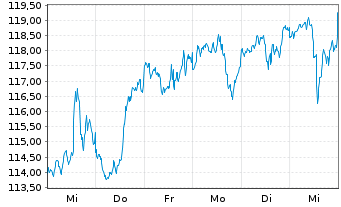 Chart iShares Tr.-DJ U.S. Index Fund - 1 Week