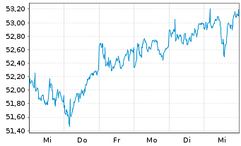 Chart iShares Tr.-S&P Europe 350 In. - 1 Woche