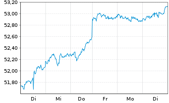 Chart iShares Tr.-S&P Europe 350 In. - 1 semaine