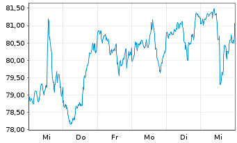 Chart iShares Tr.-S&P S.C.600 Value - 1 Woche