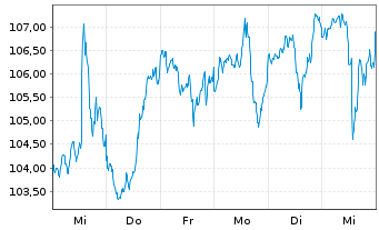 Chart iShares Tr.-S&P S.C.600 Growth - 1 Week