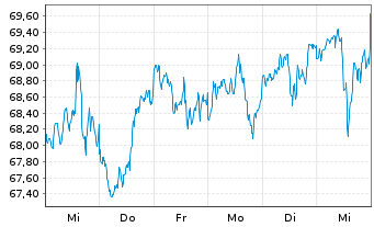 Chart iShares Tr.-Morning.Large Val. - 1 Woche