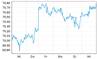 Chart iShares Tr.-Morning.Large Val. - 1 semaine