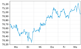 Chart iShares Tr.-Morning.Large Val. - 1 Woche