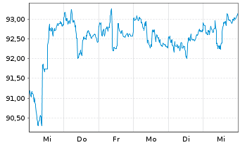 Chart iShs Tr.-Sh.Te.Nat.Muni Bd.ETF - 1 Woche