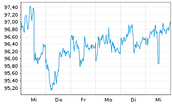 Chart iShares Tr.-Lehmann Agency Bd - 1 Week