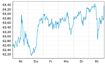 Chart iShares Tr.-Mornings.Mid Core - 1 Week