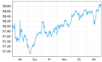 Chart iShares Tr.-MSCI EAFE Sm.Cap - 1 Woche