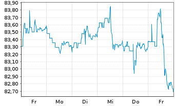 Chart iShares-JPMorgan USD E.Mkts Bd - 1 Woche