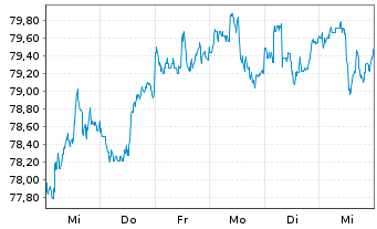 Chart iShares-JPMorgan USD E.Mkts Bd - 1 semaine