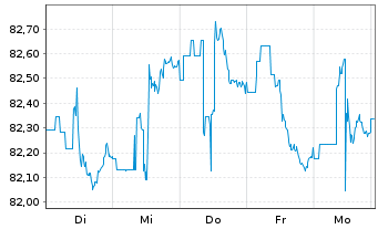Chart iShares-JPMorgan USD E.Mkts Bd - 1 Woche