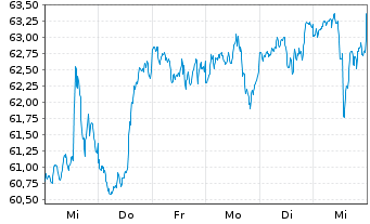 Chart IShares Tr.-Mid Growth Idx Fd - 1 Woche