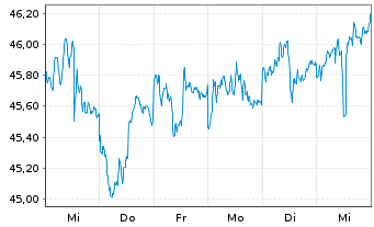 Chart iShsTr.-New York Muni Bond ETF - 1 Week