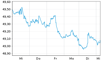 Chart iShsTr.-New York Muni Bond ETF - 1 Woche