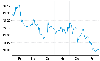 Chart iShsTr.-New York Muni Bond ETF - 1 Week