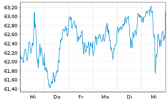 Chart iShares Tr.-Morning.Mid Value - 1 Week