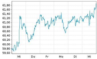 Chart iShares Trust-S&P Asia 50 Ind. - 1 Woche