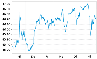 Chart iShares Tr.-Morningstar Sm.Co. - 1 Woche