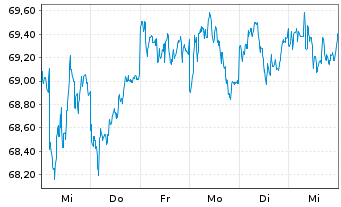 Chart iShares Tr.-iBo.$ High Yi.C.Bd - 1 Woche