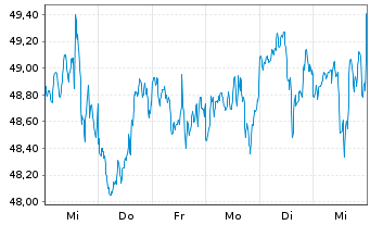 Chart iShs Tr.-IS.Core U.S.REIT ETF - 1 Woche