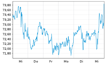 Chart iShs Tr.-Res.+Mul.Real Est.ETF - 1 semaine