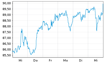 Chart iShares Tr.-KLD 400 Social Idx - 1 semaine