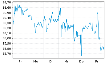 Chart iShares Tr.-Barclays MBS Bond - 1 Woche