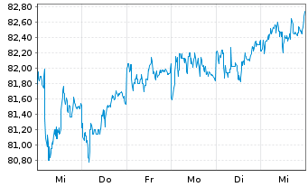 Chart iShares Tr.-Barclays MBS Bond - 1 Woche